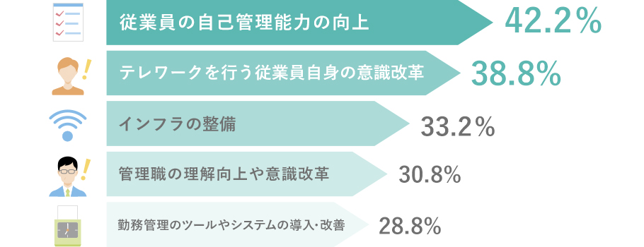 従業員の自己管理能力の向上:42.2% テレワークを行う従業員自身の意識改革:38.8% インフラの整備:33.2% 管理職の理解向上や意識改革:30.8% 勤務管理のツールやシステムの導入・改善:28.8%