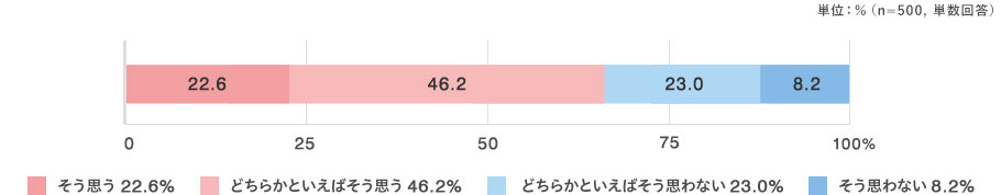 単位:%（n=500, 単数回答） そう思う:22.6% どちらかといえばそう思う:46.2% どちらかといえばそう思わない:23.0% そう思わない:8.2%