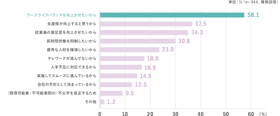 単位:%（n=344, 複数回答） ワークライフバランスを向上させたいから:58.1% 生産性が向上すると思うから:37.5% 従業員の満足度を向上させたいから:34.3% 長時間労働を抑制したいから:30.8% 優秀な人材を確保したいから:23.0% テレワークが進んでないから:18.0% 人手不足に対応できるから:16.9% 実施してスムーズに進んでいるから:14.5% 会社の方針として決まっているから:12.5% （取得可能者・不可能者間の）不公平を是正するため:9.6% その他:1.2%