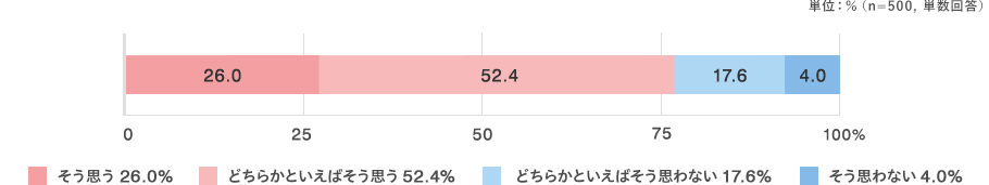 単位:%（n=500, 単数回答） そう思う:26.0% どちらかといえばそう思う:52.4% どちらかといえばそう思わない:17.6% そう思わない:4.0%