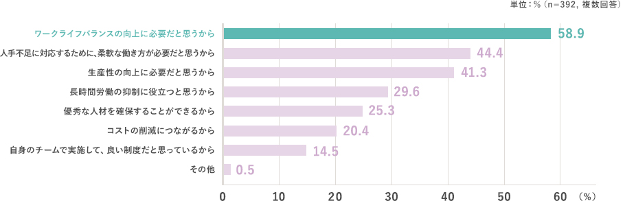 単位:%（n=392, 複数回答） ワークライフバランスの向上に必要だと思うから:58.9% 人手不足に対応するために、柔軟な働き方が必要だと思うから:44.4% 生産性の向上に必要だと思うから:41.3% 長時間労働の抑制に役立つと思うから:29.6% 優秀な人材を確保することができるから:25.3% コストの削減につながるから:20.4% 自身のチームで実施して、良い制度だと思っているから:14.5% その他:0.5%