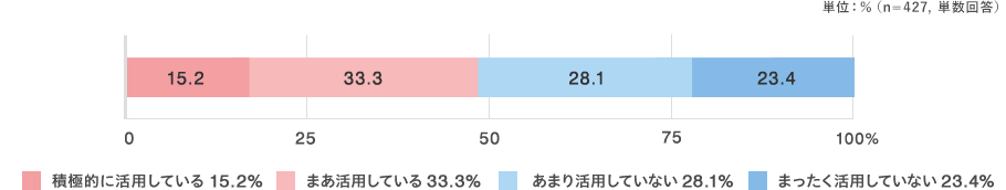 単位:%（n=427, 単数回答） 積極的に活用している:15.2% まあ活用している:33.3% あまり活用していない:28.1% まったく活用していない:23.4%