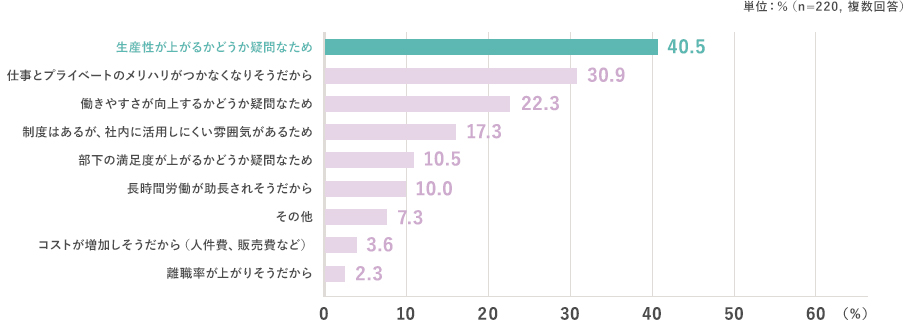 単位:%（n=220, 複数回答） 生産性が上がるかどうか疑問なため:40.5% 仕事とプライベートのメリハリがつかなくなりそうだから:30.9% 働きやすさが向上するかどうか疑問なため:22.3% 制度はあるが、社内に活用しにくい雰囲気があるため:17.3% 部下の満足度が上がるかどうか疑問なため:10.5% 長時間労働が助長されそうだから:10.0% その他:7.3% コストが増加しそうだから（人件費、販売費など）:3.6% 離職率が上がりそうだから:2.3%