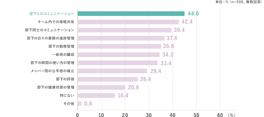 単位:%（n=500, 複数回答）部下とのコミュニケーション:44.6% チーム内での情報共有:42.4% 部下同士のコミュニケーション:39.4% 部下の日々の業務の進捗管理:37.4% 部下の勤務管理:35.8% 一体感の醸成:34.2% 部下の時間の使い方の管理:33.4% メンバー間の公平感の確立:29.4% 部下の評価:26.4% 部下の健康状態の管理:20.6% 特にない:16.4% その他:0.8%