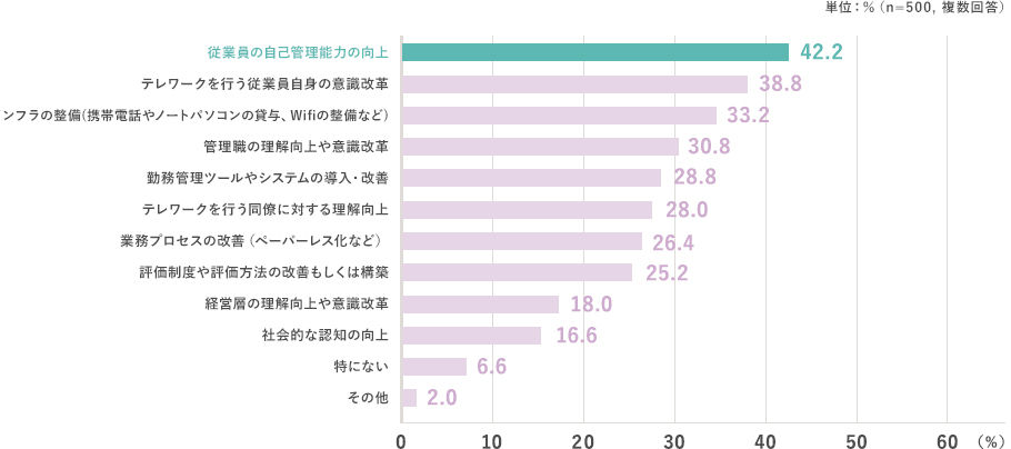 単位:%（n=500, 複数回答） 従業員の自己管理能力の向上:42.2% テレワークを行う従業員自身の意識改革:38.8% インフラの整備(携帯電話やノートパソコンの貸与、Wifiの整備など):33.2% 管理職の理解向上や意識改革:30.8% 勤務管理ツールやシステムの導入・改善:28.8% テレワークを行う同僚に対する理解向上:28.0% 業務プロセスの改善（ペーパーレス化など）:26.4% 評価制度や評価方法の改善もしくは構築:25.2% 経営層の理解向上や意識改革:18.0% 社会的な認知の向上:16.6% 特にない:6.6% その他:2.0%