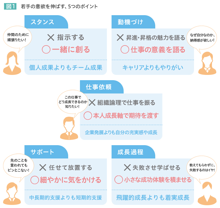 図1 若手の意欲を伸ばす、5つのポイント スタンス（仲間のために頑張りたい！）…×：指示する ○：一緒に創る…個人成果よりもチーム成果 動機づけ（なぜ自分なのか、納得感が欲しい！）…×：昇進・昇格の魅力を語る ○：仕事の意義を語る…キャリアよりもやりがい 仕事依頼（この仕事でどう成長できるのか知りたい！）…×：組織論理で仕事を振る ○：本人成長軸で期待を渡す…企業発展よりも自分の充実感や成長 サポート（先のことを言われてもピンとこない！）…×：任せて放置する ○：細やかに気をかける…中長期的支援よりも短期的支援 成長過程（教えてもらわずに、失敗するのはイヤ！）…×：失敗させ学ばせる ○：小さな成功体験を積ませる…飛躍的成長よりも着実成長