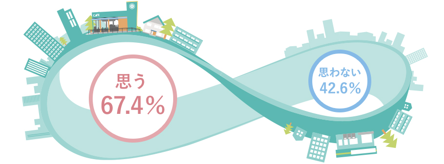 思う：67.4％ 思わない：42.6％