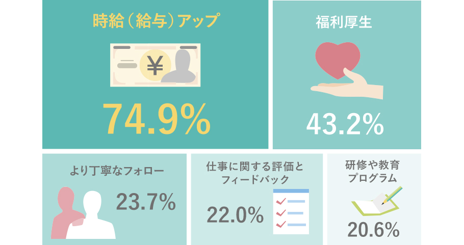 時給（給与）アップ：74.9％ 福利厚生：43.2％ より丁寧なフォロー：23.7％ 仕事に関する評価とフィードバック：22.0％ 研修や教育プログラム：20.6％