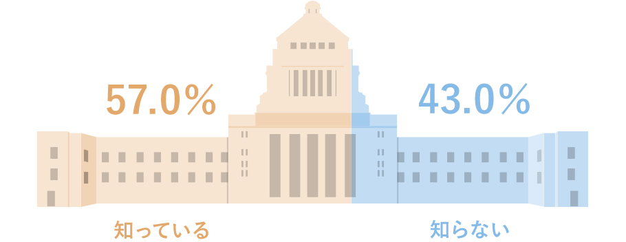 知っている：57.0％ 知らない：43.0％