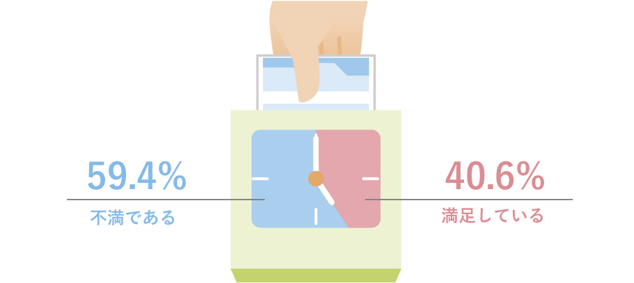 満足している：40.6％ 不満である：59.4％