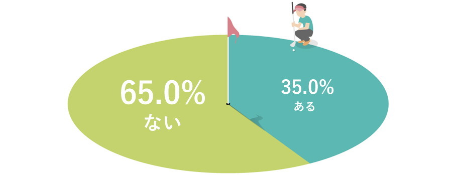 ある：35.0％ ない：65.0％