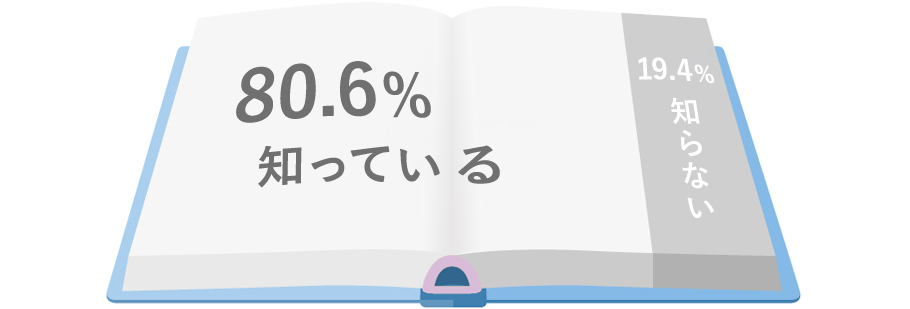 知っている：80.6％ 知らない：19.4％