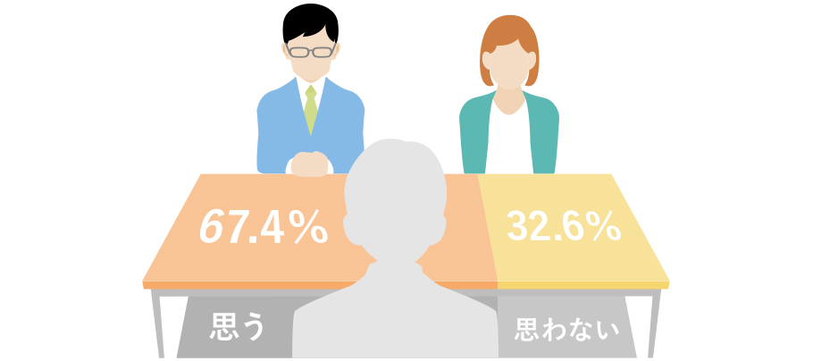 思う：67.4％ 思わない：32.6％