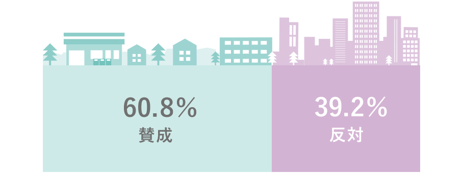 賛成：60.8％ 反対：39.2％