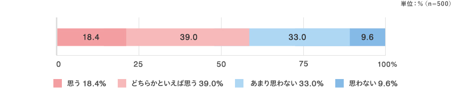 思う：18.4％ どちらかといえば思う：39.0％ あまり思わない：33.0％ 思わない：9.6％ （n=500）