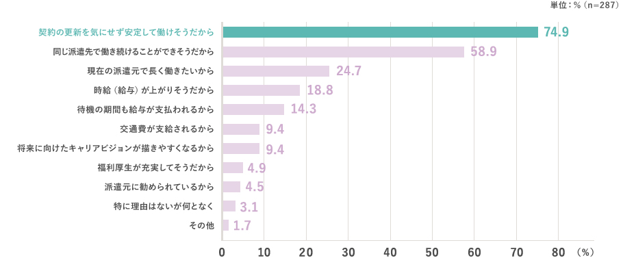 契約の更新を気にせず安定して働けそうだから：74.9％ 同じ派遣先で働き続けることができそうだから：58.9％ 現在の派遣元で長く働きたいから：24.7％ 時給（給与）が上がりそうだから：18.8％ 待機の期間も給与が支払われるから：14.3％ 交通費が支給されるから：9.4％ 将来に向けたキャリアビジョンが描きやすくなるから：9.4％ 福利厚生が充実してそうだから：4.9％ 派遣元に勧められているから 4.5％ 特に理由はないが何となく：3.1％ その他：1.7％ （n=287）