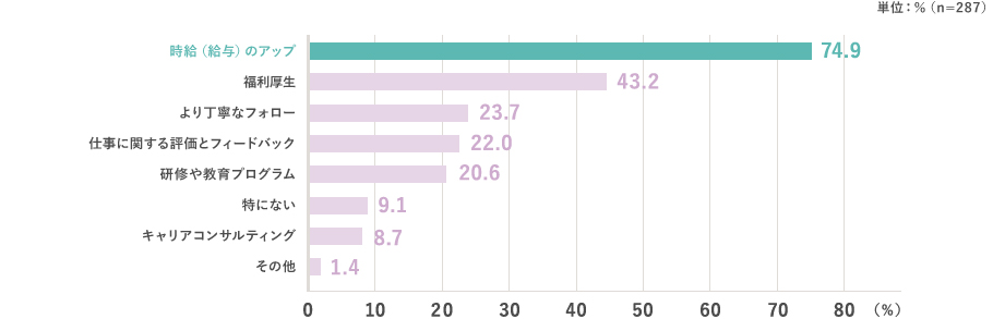 時給（給与）のアップ：74.9％ 福利厚生：43.2％ より丁寧なフォロー：23.7％ 仕事に関する評価とフィードバック：22.0％ 研修や教育プログラム：20.6％ 特にない：9.1％ キャリアコンサルティング：8.7％ その他：1.4％ （n=287）