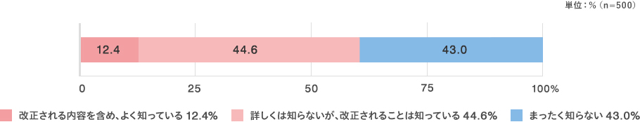 改正される内容を含め、よく知っている：12.4％ 詳しくは知らないが、改正されることは知っている：44.6％ まったく知らない：43.0％ （n=500）