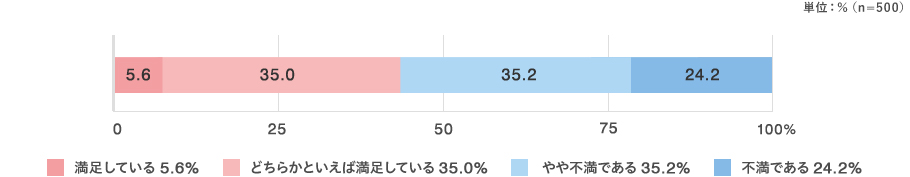 満足している：5.6％ どちらかといえば満足している：35.0％ やや不満である：35.2％ 不満である：24.2％ （n=500）