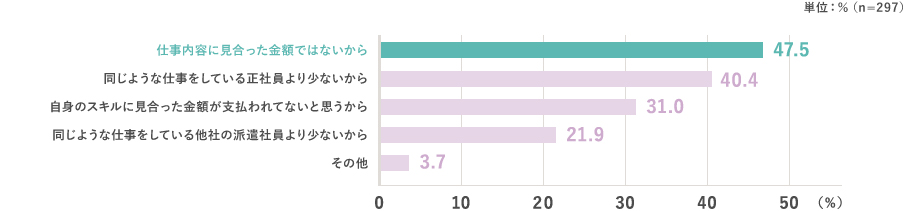 仕事内容に見合った金額ではないから：47.5％ 同じような仕事をしている正社員より少ないから：40.4％ 自身のスキルに見合った金額が支払われてないと思うから：31.0％ 同じような仕事をしている他社の派遣社員より少ないから：21.9％ その他：3.7％ （n=297）