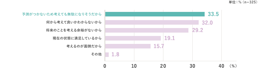 予測がつかないため考えても無駄になりそうだから：33.5％ 何から考えて良いかわからないから：32.0％ 将来のことを考える余裕がないから：29.2％ 現在の状態に満足しているから：19.1％ 考えるのが面倒だから：15.7％ その他：1.8％ （n=325）