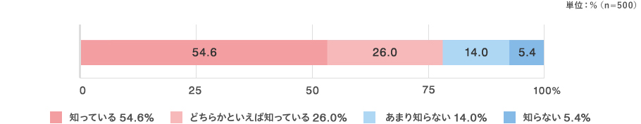 知っている：54.6％ どちらかといえば知っている：26.0％ あまり知らない：14.0％ 知らない：5.4％ （n=500）