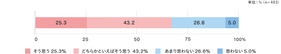 そう思う：25.3％ どちらかといえばそう思う：43.2％ あまり思わない：26.6％ 思わない：5.0％ （n=403）