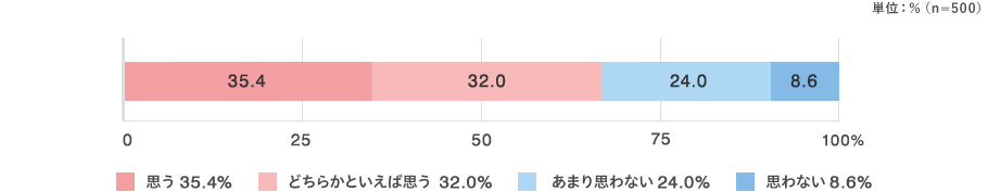 思う：35.4％ どちらかといえば思う：32.0％ あまり思わない：24.0％ 思わない：8.6％ （n=500）