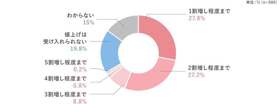 1割増し程度まで：27.8％ 2割増し程度まで：27.2％ 3割増し程度まで：8.8％ 4割増し程度まで：0.8％ 5割増し程度まで：0.2％ 値上げは受け入れられない：19.8％ わからない：15％ （n=500）