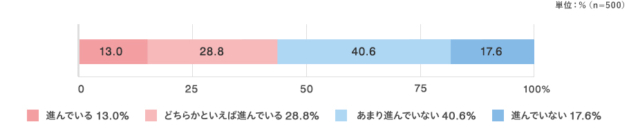 進んでいる：13.0％ どちらかといえば進んでいる：28.8％ あまり進んでいない：40.6％ 進んでいない：17.6％ （n=500）