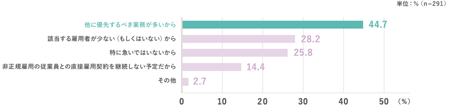 他に優先するべき業務が多いから：44.7％ 該当する雇用者が少ない（もしくはいない）から：28.2％ 特に急いではいないから：25.8％ 非正規雇用の従業員との直接雇用契約を継続しない予定だから：14.4％ その他：2.7％ （n=291）