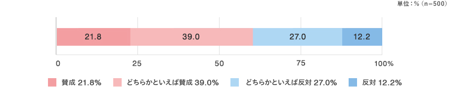 賛成：21.8％ どちらかといえば賛成：39.0％ どちらかといえば反対：27.0％ 反対：12.2％ （n=500）