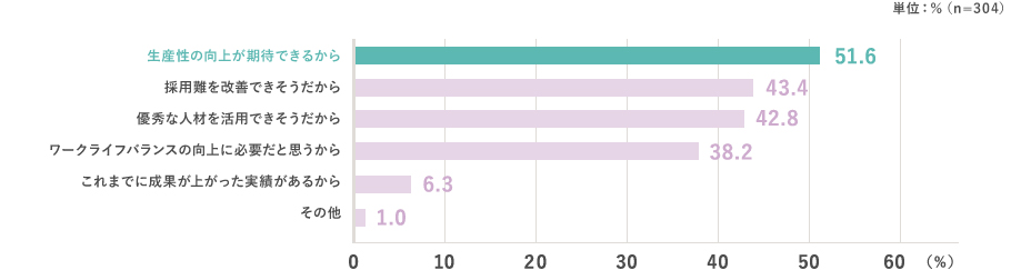 生産性の向上が期待できるから：51.6％ 採用難を改善できそうだから：43.4％ 優秀な人材を活用できそうだから：42.8％ ワークライフバランスの向上に必要だと思うから：38.2％ これまでに成果が上がった実績があるから：6.3％ その他：1.0％ （n=304）