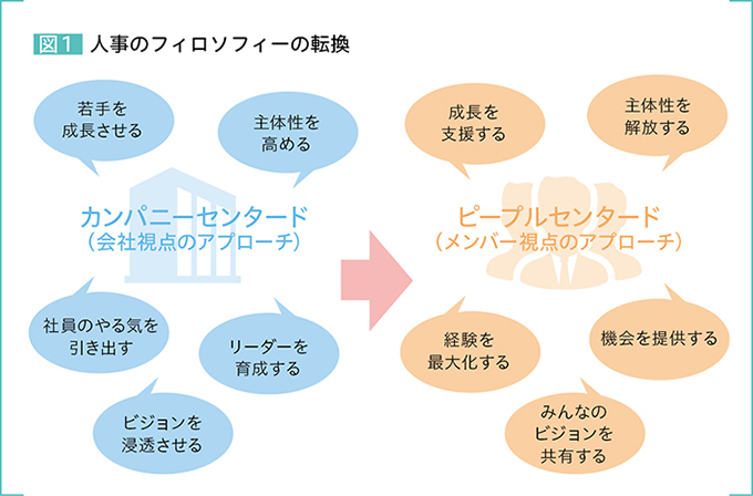 図1：人事のフィロソフィーの転換 カンパニーセンタード（会社視点のアプローチ）［若手を成長させる、主体性を高める、社員のやる気を引き出す、リーダーを育成する、ビジョンを浸透させる］→ピープルセンタード（メンバー視点のアプローチ）［成長を支援する、主体性を解放する、経験を最大化する、機会を提供する、みんなのビジョンを共有する］