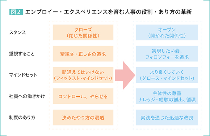 図2 エンプロイー・エクスペリエンスを育む人事の役割・あり方の革新 スタンス：クローズ（閉じた関係性）→オープン（開かれた関係性） 重視すること：精緻さ・正しさの追求→実現したい姿、フィロソフィーを追及 マインドセット：間違えてはいけない（フィックスト・マインドセット）→より良くしていく（グロース・マインドセット） 社員への働きかけ：コントロール、やらせる→主体性の尊重 ナレッジ・経験の創出、循環 制度のあり方：決めたやり方の浸透→実践を通じた迅速な改良