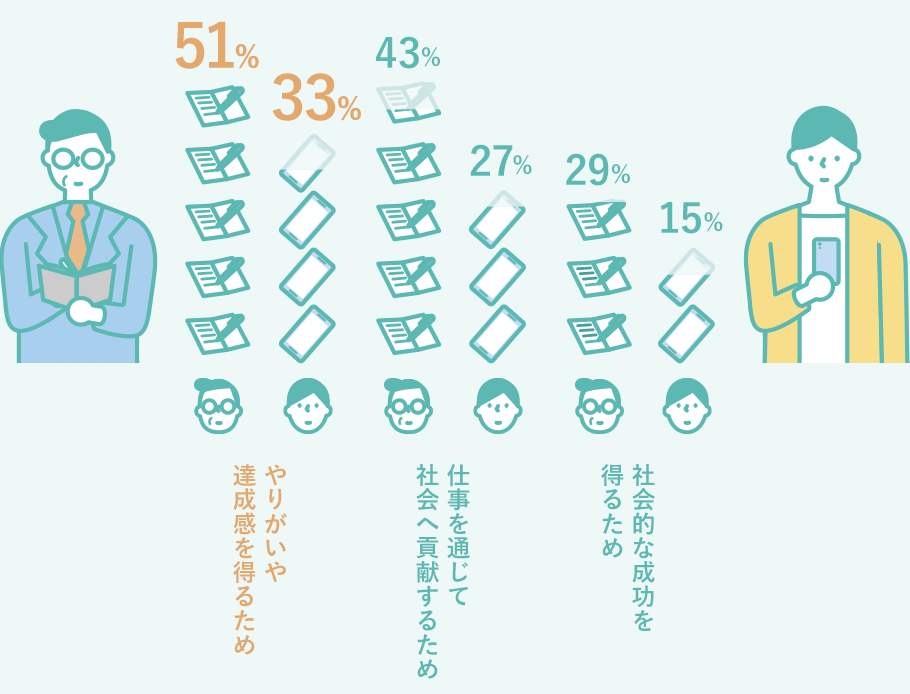 Q1 やりがいや達成感を得るため デジタル世代33％ 管理職51％,仕事を通じて社会へ貢献するため デジタル世代27％ 管理職43％, 社会的な成功を得るため デジタル世代15％ 管理職29％