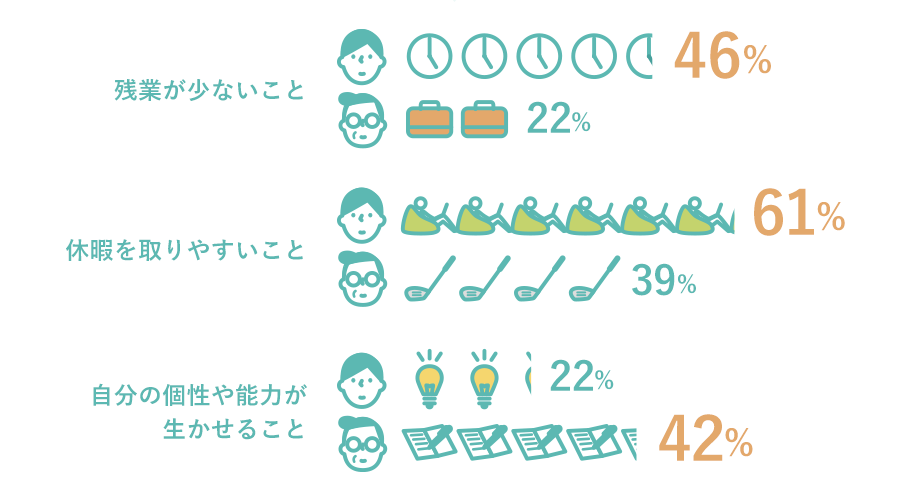 Q2 残業が少ないこと デジタル世代46％ 管理職22％,休暇を取りやすいこと デジタル世代61％ 管理職39％,自分の個性や能力が生かせること デジタル世代22％ 管理職42％