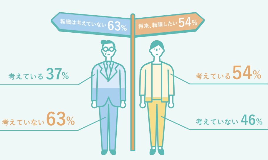 Q3 考えている デジタル世代54％ 管理職37％,考えていない デジタル世代46％ 管理職63％