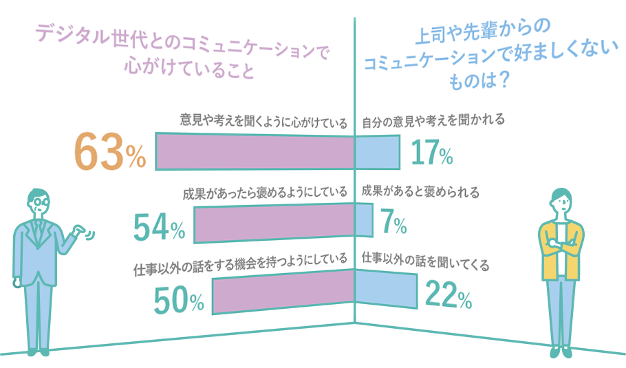 Q4 デジタル世代とのコミュニケーションで心がけていること 意見や考えを聞くように心がけている 63％,成果があったら褒めるようにしている 54％,仕事以外の話をする機会を持つようにしている 50％ 上司や先輩からのコミュニケーションで好ましくないものは？ 自分の意見や考えを聞かれる 17％,成果があると褒められる 7％,仕事以外の話を聞いてくる 22％