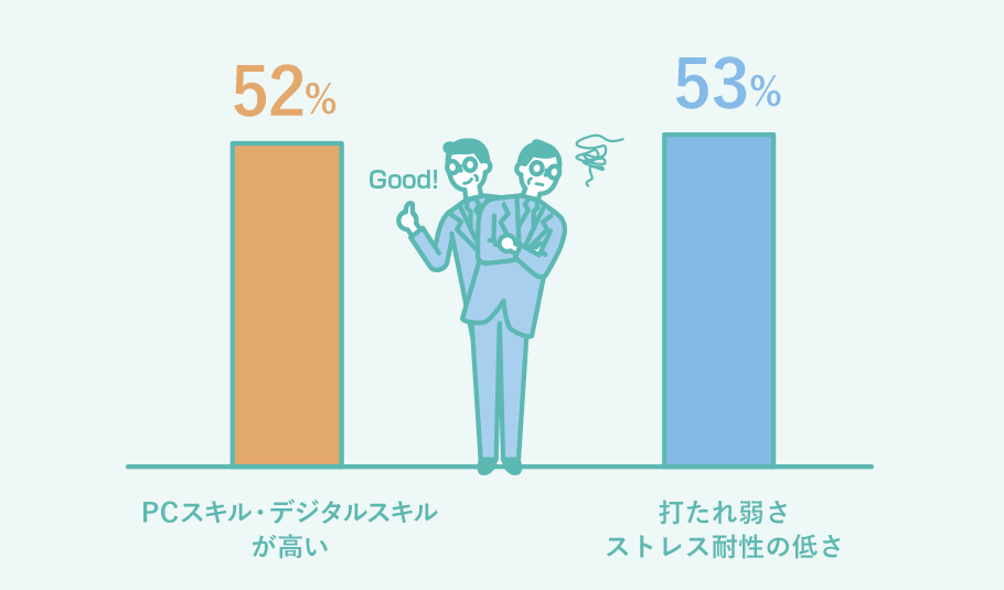 Q5 PCスキル・デジタルスキルが高い 52％,打たれ弱さ・ストレス耐性の低さ 53％