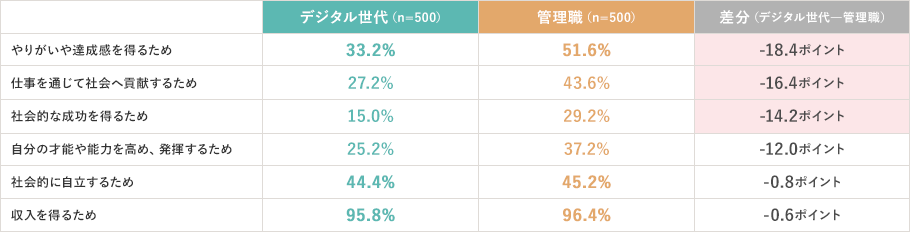 やりがいや達成感を得るため デジタル世代（n=500） 33.2％、管理職（n=500） 51.6％、差分（デジタル世代-管理職） -18.4ポイント,仕事を通じて社会へ貢献するため デジタル世代（n=500） 27.2％、管理職（n=500） 43.6％、差分（デジタル世代-管理職） -16.4ポイント,社会的な成功を得るため デジタル世代（n=500） 15.0％、管理職（n=500） 29.2％、差分（デジタル世代-管理職） -14.2ポイント,自分の才能や能力を高め、発揮するため デジタル世代（n=500） 25.2％、管理職（n=500） 37.2％、差分（デジタル世代-管理職） -12.0ポイント,社会的に自立するため デジタル世代（n=500） 44.4％、管理職（n=500） 45.2％、差分（デジタル世代-管理職） -0.8ポイント,収入を得るため デジタル世代（n=500） 95.8％、管理職（n=500） 96.4％、差分（デジタル世代-管理職） -0.6ポイント