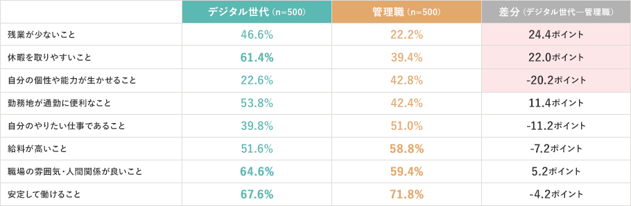 残業が少ないこと デジタル世代（n=500） 46.6％、管理職（n=500） 22.2％、差分（デジタル世代―管理職） 24.4ポイント,休暇を取りやすいこと デジタル世代（n=500） 61.4％、管理職（n=500） 39.4％、差分（デジタル世代―管理職） 22.0ポイント,自分の個性や能力が生かせること デジタル世代（n=500） 22.6％、管理職（n=500） 42.8％、差分（デジタル世代―管理職） -20.2ポイント,勤務地が通勤に便利なこと デジタル世代（n=500） 53.8％、管理職（n=500） 42.4％、差分（デジタル世代―管理職） 11.4ポイント,自分のやりたい仕事であること デジタル世代（n=500） 39.8％、管理職（n=500） 51.0％、差分（デジタル世代―管理職） -11.2ポイント,給料が高いこと デジタル世代（n=500） 51.6％、管理職（n=500） 58.8％、差分（デジタル世代―管理職） -7.2ポイント,職場の雰囲気・人間関係が良いこと デジタル世代（n=500） 64.6％、管理職（n=500） 59.4％、差分（デジタル世代―管理職） 5.2ポイント,安定して働けること デジタル世代（n=500） 67.6％、管理職（n=500） 71.8％、差分（デジタル世代―管理職） -4.2ポイント