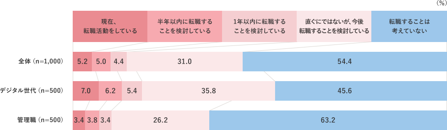 現在、転職活動をしている 全体（n=1,000） 5.2％、デジタル世代（n=500） 7.0％、管理職（n=500） 3.4％,半年以内に転職することを検討している 全体（n=1,000） 5.0％、デジタル世代（n=500） 6.2％、管理職（n=500） 3.8％,1年以内に転職することを検討している 全体（n=1,000） 4.4％、デジタル世代（n=500） 5.4％、管理職（n=500） 3.4％,直ぐにではないが、今後転職することを検討している 全体（n=1,000） 31.0％、デジタル世代（n=500） 35.8％、管理職（n=500） 26.2％,転職することは考えていない 全体（n=1,000） 54.4％、デジタル世代（n=500） 45.6％、管理職（n=500） 63.2％