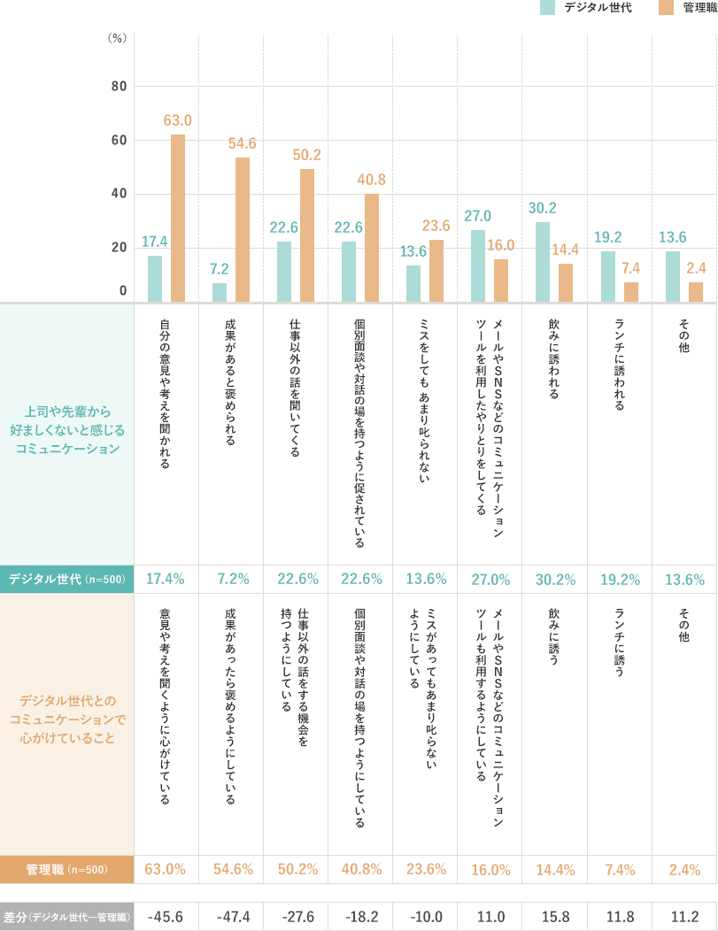 上司や先輩から好ましくないと感じるコミュニケーション（デジタル世代（n=500））／デジタル世代とのコミュニケーションで心がけていること（管理職（n=500））／差分（デジタル世代-管理職） 自分の意見や考えを聞かれる 17.4％／意見や考えを聞くように心がけている 63.0％／-45.6ポイント,成果があると褒められる 7.2％／成果があったら褒めるようにしている 54.6％／-47.4ポイント,仕事以外の話を聞いてくる 22.6％／仕事以外の話をする機会を持つようにしている 50.2％／-27.6ポイント,個別面談や対話の場を持つように促されている 22.6％／個別面談や対話の場を持つようにしている 40.8％／-18.2ポイント,ミスをしてもあまり叱られない 13.6％／ミスがあってもあまり叱らないようにしている 23.6％／-10.0ポイント,メールやSNSなどのコミュニケーションツールを利用したやりとりをしてくる 27.0％／メールやSNSなどのコミュニケーションツールも利用するようにしている 16.0％／11.0ポイント,飲みに誘われる 30.2％／飲みに誘う 14.4％／15.8ポイント,ランチに誘われる 19.2％／ランチに誘う 7.4％／11.8ポイント,その他 13.6％／その他 2.4％／11.2ポイント