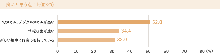 良いと思う点（上位3つ） PCスキル、デジタルスキルが高い 52.0％,情報収集が速い 34.4％,新しい物事に好奇心を持っている 32.0％