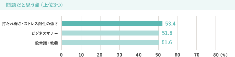 問題だと思う点（上位3つ） 打たれ弱さ・ストレス耐性の低さ 53.4％,ビジネスマナー 51.8％,一般常識・教養 51.6％