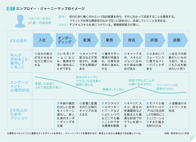 図1 エンプロイ―・ジャーニーマップのイメージ 【ペルソナ：A さん 27 歳　中途採用】 【志向：】 何のために働くのかという目的意識を持ち、それに向かって成長することを重視する。 フラットで対等な関係性のなかで互いに認め合い、成長していくことを求める。 【スキル：】 デジタルスキルを身につけている。情報検索能力が高い。 [EXの流れ] 入社 [本人が求めること・期待していること] ●自分の能力が生かせる会社だと感じられる [エンゲージメント・心理的状況] 希望した会社に入れて満足度が高い , [EXの流れ] オンボーディング [本人が求めること・期待していること] ●いち早くチームになじみ、業務を円滑に進めることができる [EX向上のためのアクション] ●年齢や属性の近しい社員をメンターに選任し、新人社員のオンボーディングを支援 , [EXの流れ] 配属 [本人が求めること・期待していること] ●キャリアや能力などが受容され、活躍できる環境がある [エンゲージメント・心理的状況] 自分のキャリアにプラスになる仕事か疑問に感じる [EX向上のためのアクション] ●部署に配属された以降のキャリアの見える化 , [EXの流れ] 業務 [本人が求めること・期待していること] ●働きやすい環境が用意され、仕事を効率的に進められる [エンゲージメント・心理的状況] 残業はしたくない [EX向上のためのアクション] ●デジタルツールやリモートワークなどにより、いつでもどこでも働くことのできる環境を整備 , [EXの流れ] 育成 [本人が求めること・期待していること] ●キャリア志向、スキルビジョンに合わせた育成の機会がある [エンゲージメント・心理的状況] 研修で学んだことが仕事に生かされた [EX向上のためのアクション] ●キャリア、スキル、過去の受講履歴などを踏まえた最適な研修プログラムを選べる , [EXの流れ] 評価 [本人が求めること・期待していること] ●小まめにパフォーマンスに関するフィードバックがある [エンゲージメント・心理的状況] フィードバックの回数が少ない [EX向上のためのアクション] ●モバイル端末やチャットアプリなどを活用して日常的にコミュニケーションする仕組みを取り入れる , [EXの流れ] 退職 [本人が求めること・期待していること] ●会社での経験がいいものであり、他人にも入社を勧めたいと思う [EX向上のためのアクション] ●退職後のネットワークを形成 ＊通常はペルソナごとに重要なタッチポイントを特定し、ジャーニーマップを整理するが、便宜上入社から退職までを記載している。 出典：取材をもとに作成