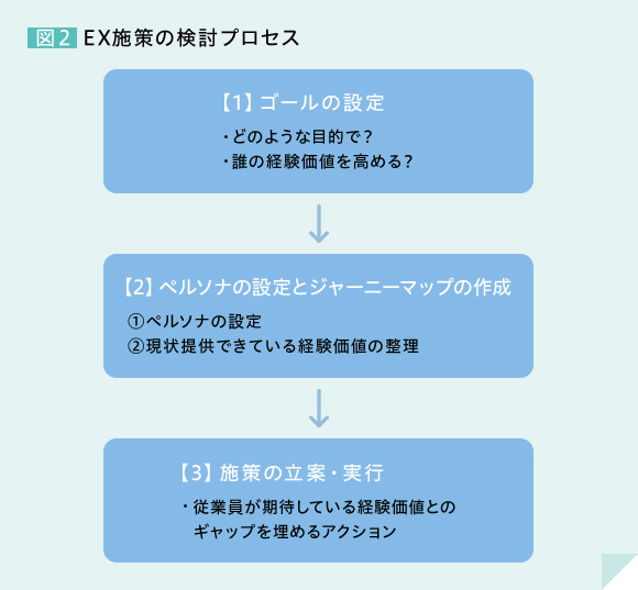 図2 EX 施策の検討プロセス 【1】ゴールの設定 ・どのような目的で？ ・誰の経験価値を高める？ 【2】ペルソナの設定とジャーニーマップの作成 ①ペルソナの設定 ②現状提供できている経験価値の整理 【3】施策の立案・実行 ・従業員が期待している経験価値とのギャップを埋めるアクション