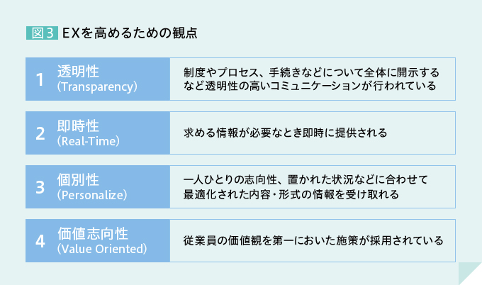 図3 EXを高めるための観点 1 透明性（Transparency） 制度やプロセス、手続きなどについて全体に開示するなど透明性の高いコミュニケーションが行われている 2 即時性（Real-Time） 求める情報が必要なとき即時に提供される 3 個別性（Personalize） 一人ひとりの志向性、置かれた状況などに合わせて最適化された内容・形式の情報を受け取れる 4 価値志向性（Value Oriented） 従業員の価値観を第一においた施策が採用されている