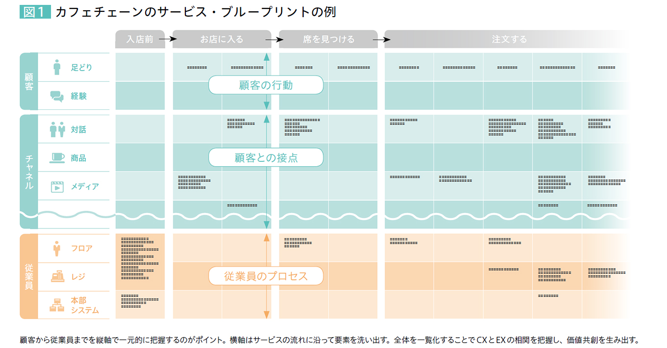 図1 カフェチェーンのサービス・ブループリントの例 顧客から従業員までを縦軸で一元的に把握するのがポイント。横軸はサービスの流れに沿って要素を洗い出す。全体を一覧化することでCXとEXの相関を把握し、価値共創を生み出す。